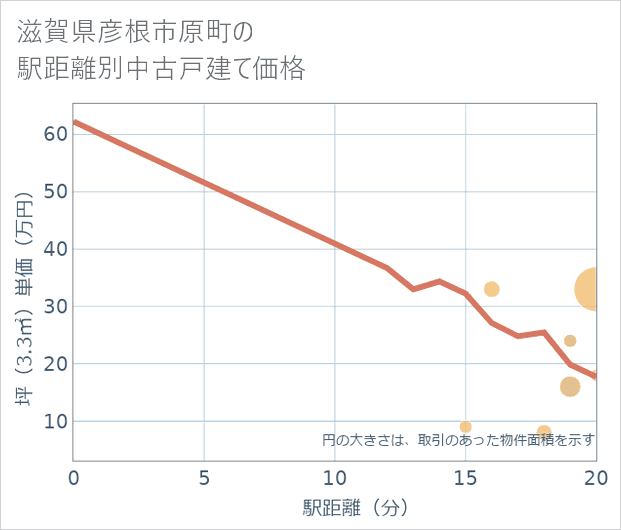 滋賀県彦根市原町の徒歩距離別の中古戸建て坪単価