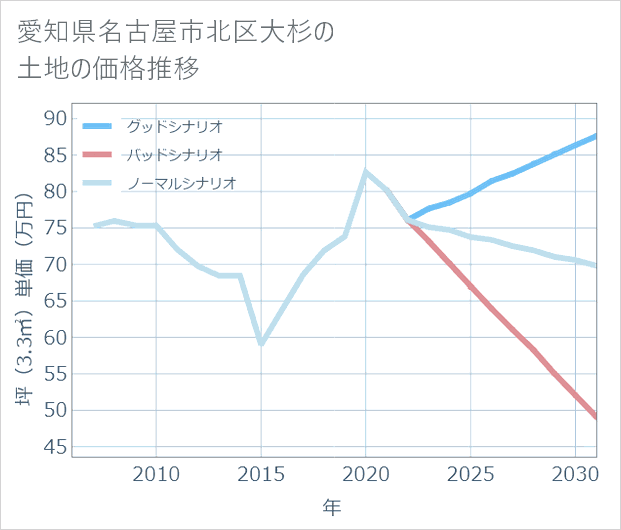 愛知県名古屋市北区大杉の土地価格推移
