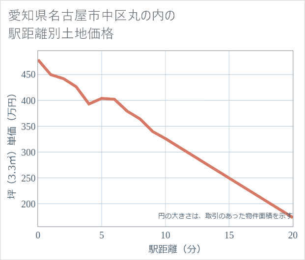 愛知県名古屋市中区丸の内の徒歩距離別の土地坪単価