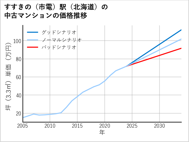 すすきの〔市電〕駅（北海道）の中古マンション価格推移
