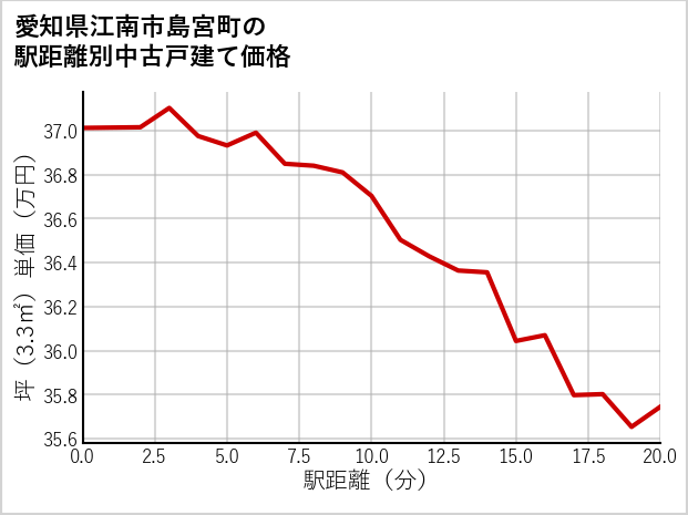 愛知県江南市島宮町の徒歩距離別の中古戸建て坪単価