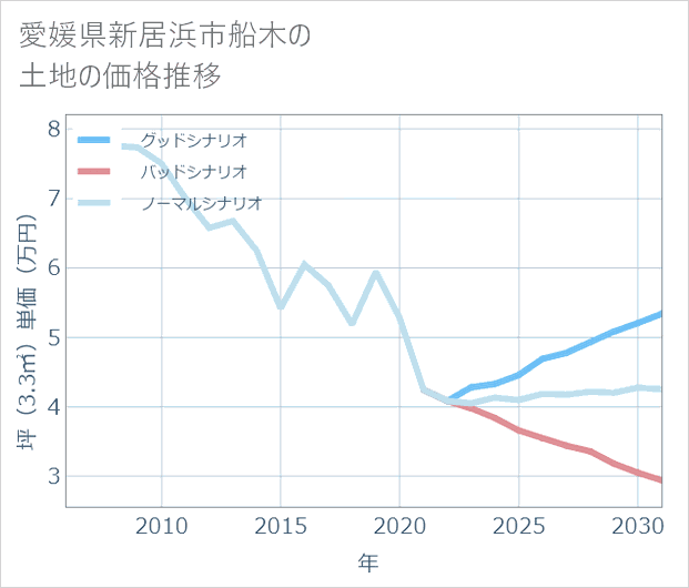 愛媛県新居浜市船木の土地価格推移