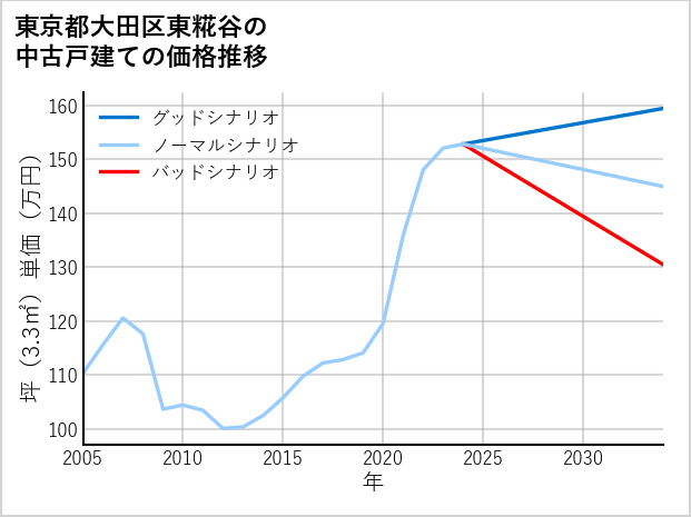 東京都大田区東糀谷の中古戸建て価格推移