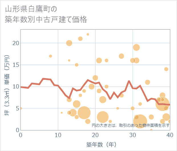 山形県白鷹町の築年数別の中古戸建て坪単価
