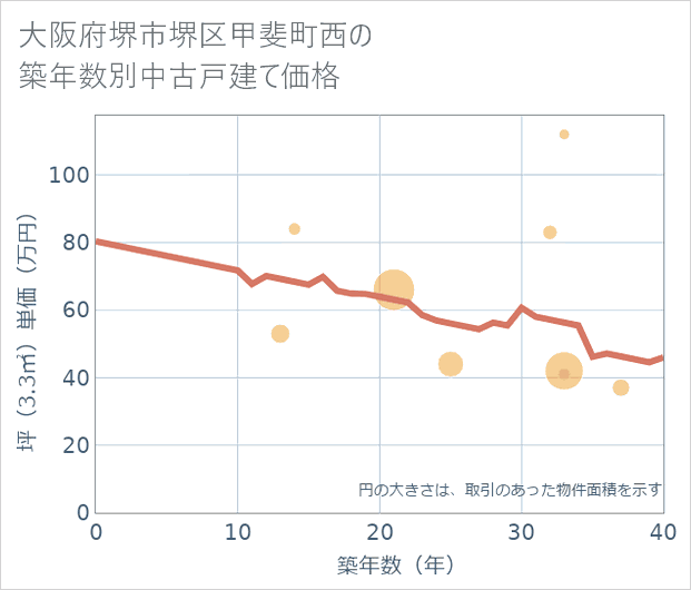 大阪府堺市堺区甲斐町西の築年数別の中古戸建て坪単価
