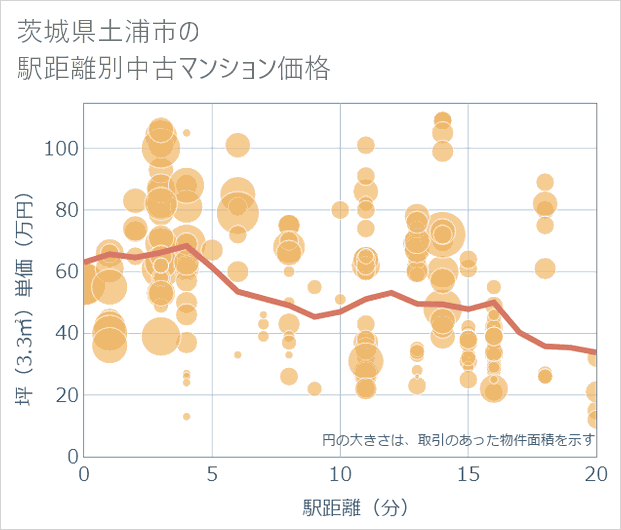 茨城県土浦市の徒歩距離別の中古マンション坪単価