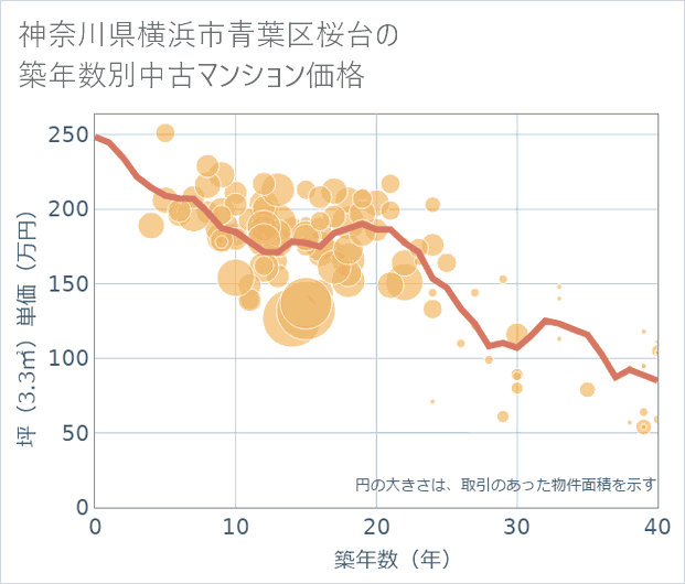 神奈川県横浜市青葉区桜台の築年数別の中古マンション坪単価