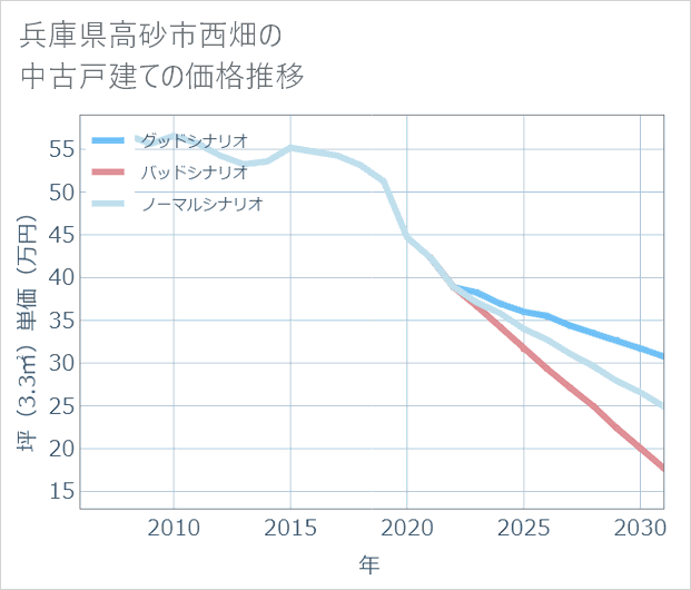兵庫県高砂市西畑の中古戸建て価格推移