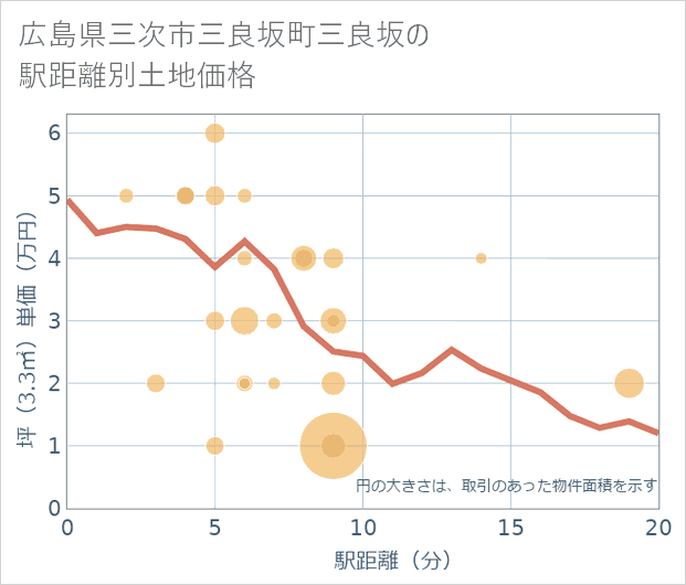 広島県三次市三良坂町三良坂の徒歩距離別の土地坪単価