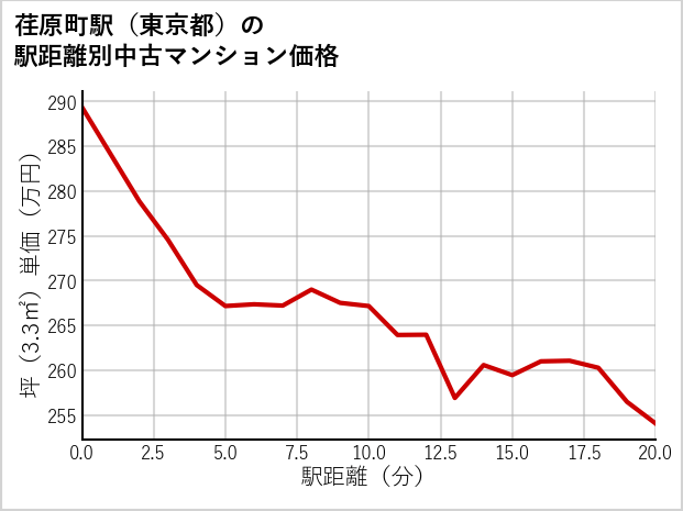 荏原町駅（東京都）の徒歩距離別の中古マンション坪単価