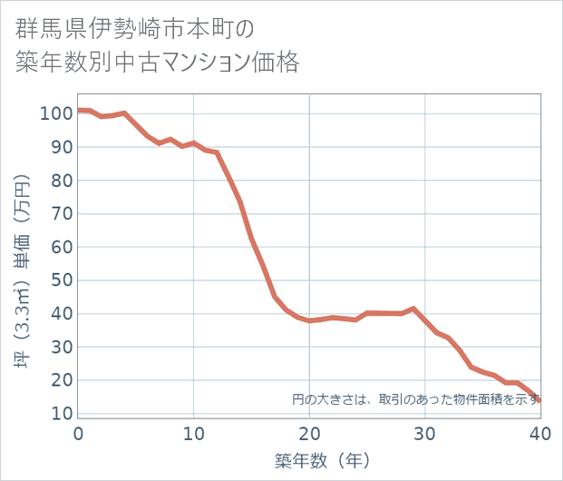 群馬県伊勢崎市本町の築年数別の中古マンション坪単価