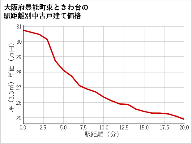 大阪府豊能町東ときわ台の徒歩距離別の中古戸建て坪単価