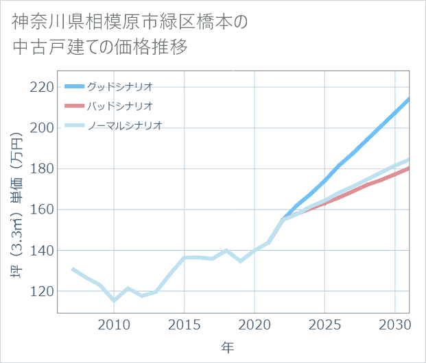 神奈川県相模原市緑区橋本の中古戸建て価格推移