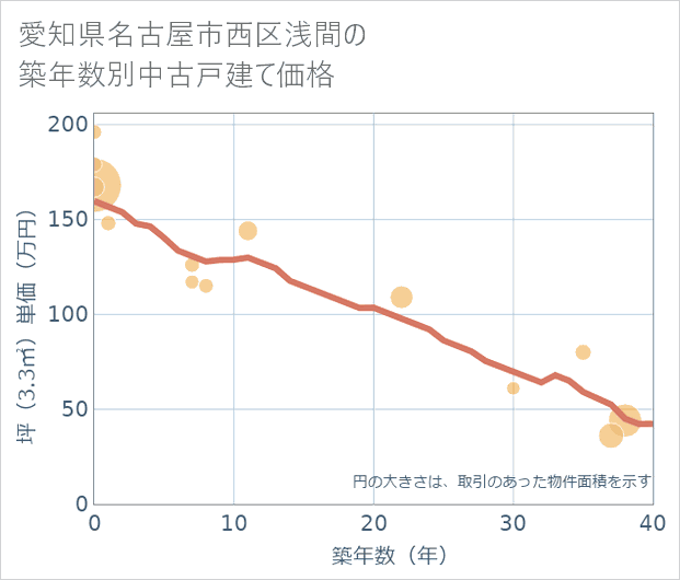 愛知県名古屋市西区浅間の築年数別の中古戸建て坪単価