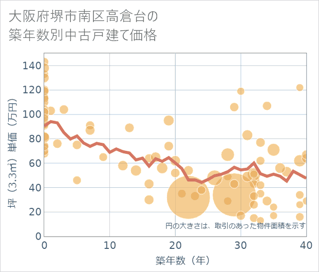 大阪府堺市南区高倉台の築年数別の中古戸建て坪単価