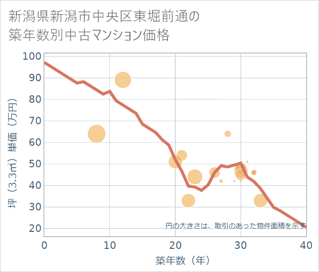 新潟県新潟市中央区東堀前通の築年数別の中古マンション坪単価