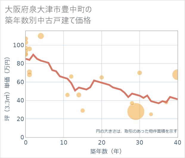 大阪府泉大津市豊中町の築年数別の中古戸建て坪単価