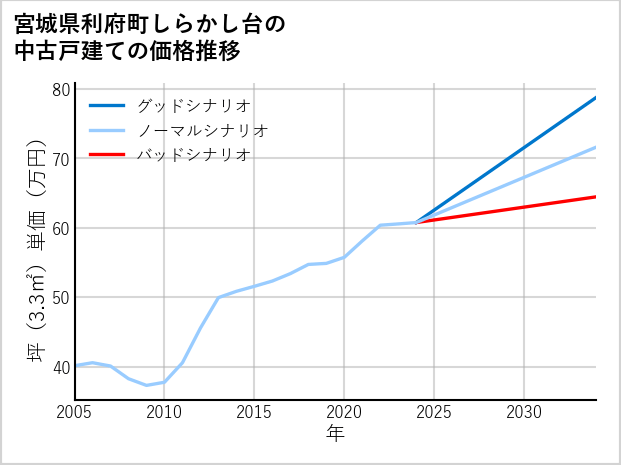 宮城県利府町しらかし台の中古戸建て価格推移