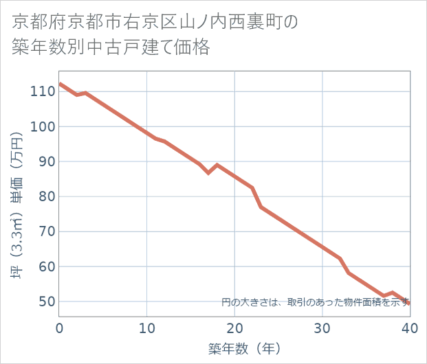 京都府京都市右京区山ノ内西裏町の築年数別の中古戸建て坪単価