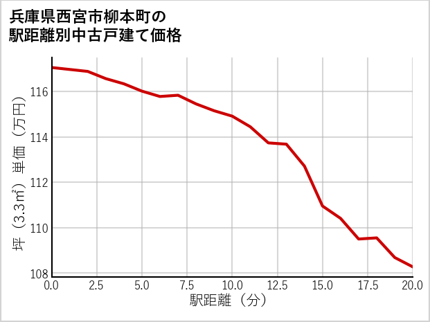兵庫県西宮市柳本町の徒歩距離別の中古戸建て坪単価