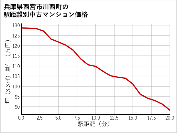 兵庫県西宮市川西町の徒歩距離別の中古マンション坪単価