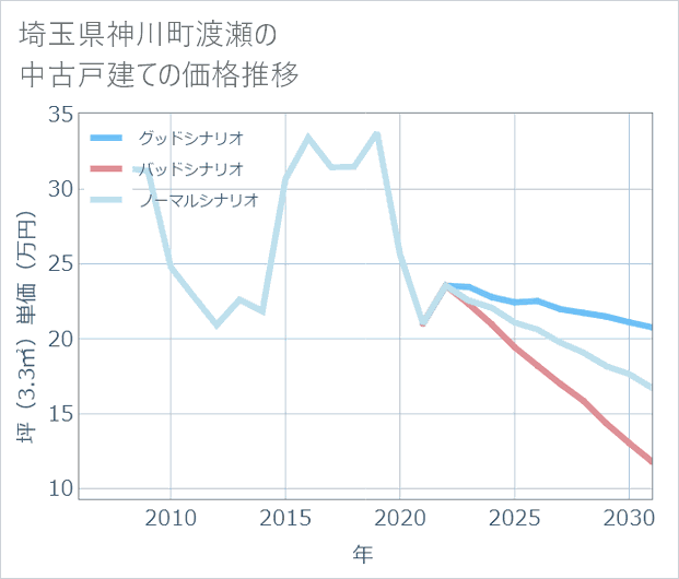 埼玉県神川町渡瀬の中古戸建て価格推移