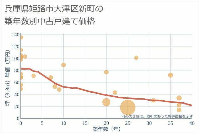 兵庫県姫路市大津区新町の築年数別の中古戸建て坪単価