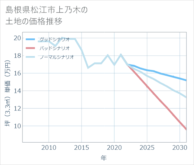 島根県松江市上乃木の土地価格推移