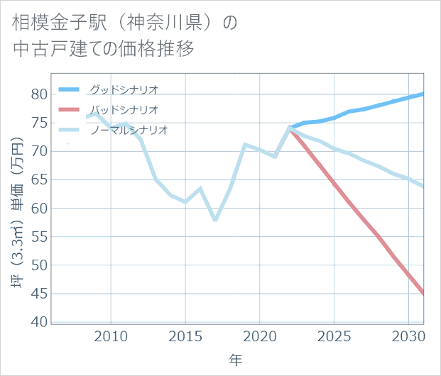 相模金子駅(神奈川県)の中古戸建て価格推移