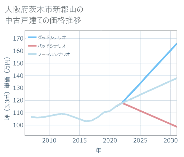 大阪府茨木市新郡山の中古戸建て価格推移