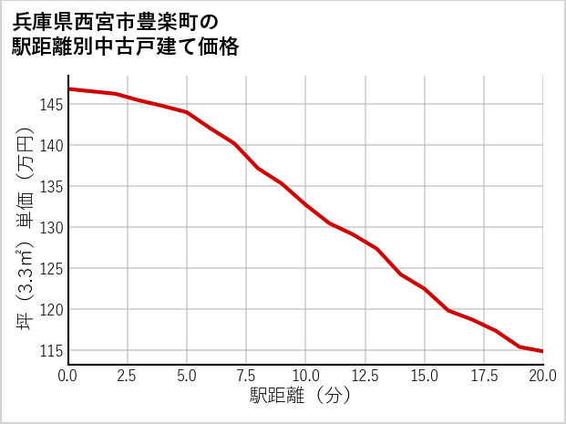 兵庫県西宮市豊楽町の徒歩距離別の中古戸建て坪単価