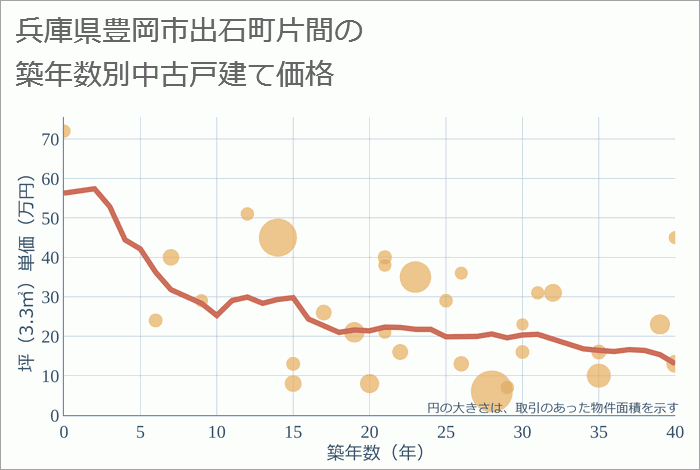 兵庫県豊岡市出石町片間の築年数別の中古戸建て坪単価