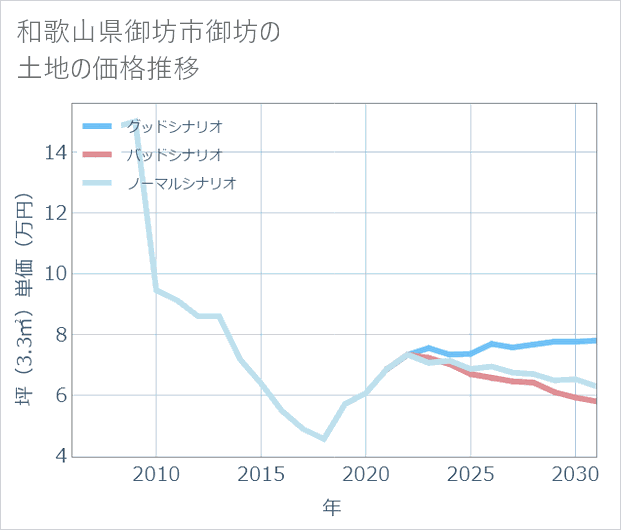 和歌山県御坊市御坊の土地価格推移