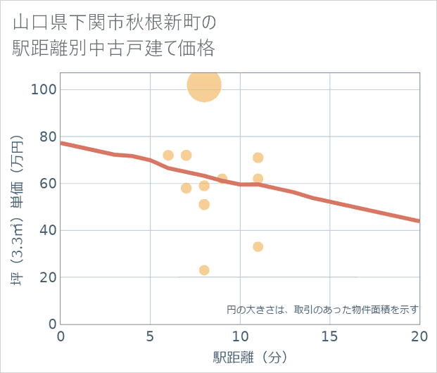 山口県下関市秋根新町の徒歩距離別の中古戸建て坪単価