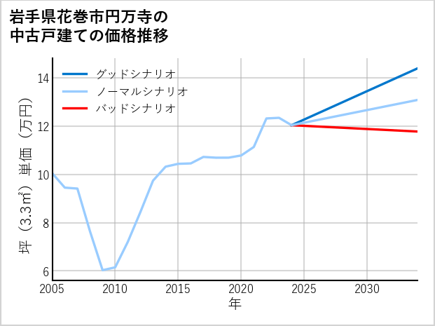 岩手県花巻市円万寺の中古戸建て価格推移