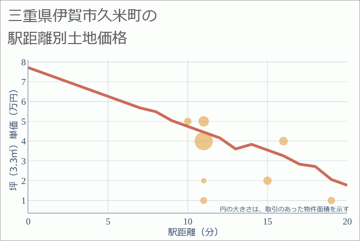 三重県伊賀市久米町の徒歩距離別の土地坪単価