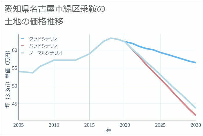 愛知県名古屋市緑区乗鞍の土地価格推移