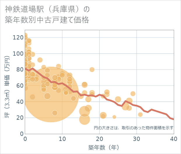 神鉄道場駅(兵庫県)の築年数別の中古戸建て坪単価