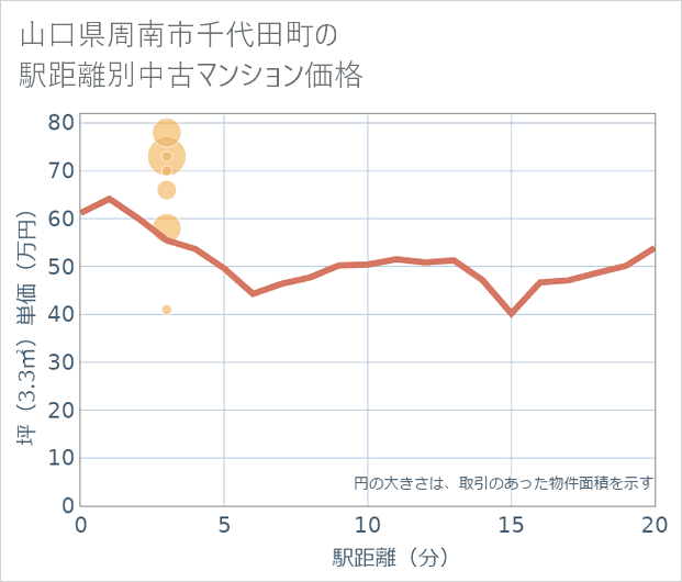 山口県周南市千代田町の徒歩距離別の中古マンション坪単価
