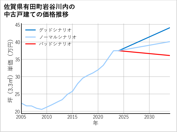 佐賀県有田町岩谷川内の中古戸建て価格推移