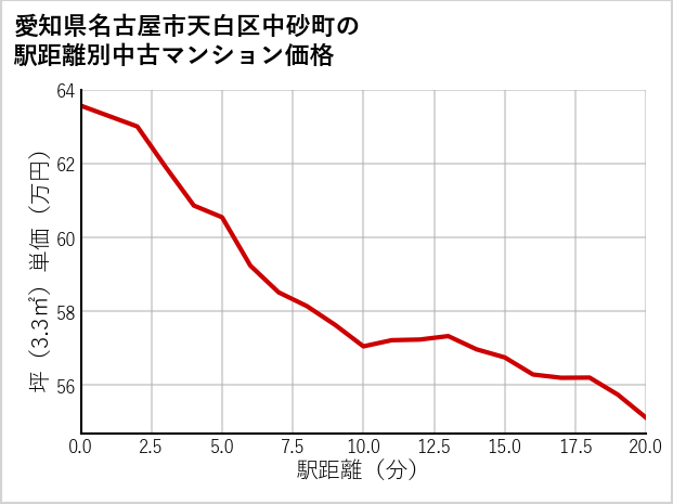 愛知県名古屋市天白区中砂町の徒歩距離別の中古マンション坪単価