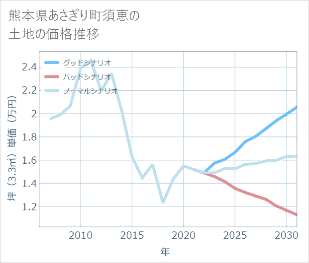 熊本県あさぎり町須恵の土地価格推移