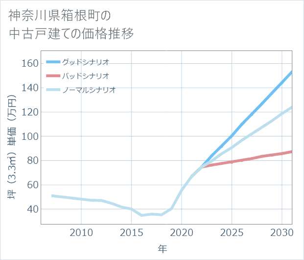 神奈川県箱根町の中古戸建て価格推移