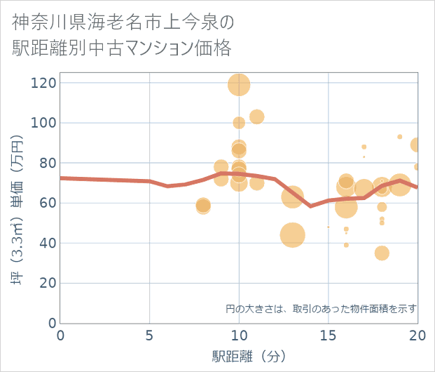 神奈川県海老名市上今泉の徒歩距離別の中古マンション坪単価