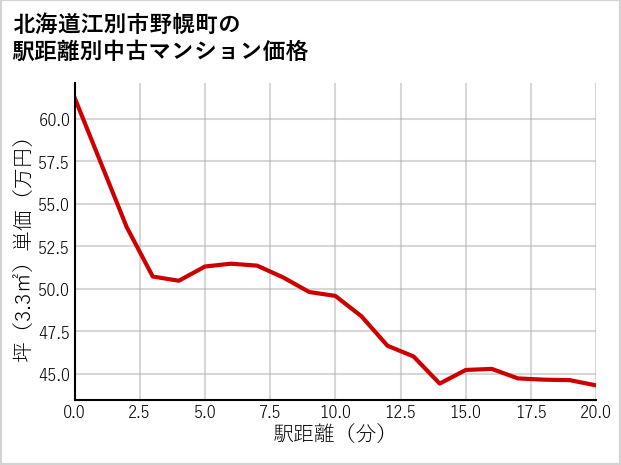 北海道江別市野幌町の徒歩距離別の中古マンション坪単価
