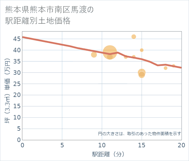 熊本県熊本市南区馬渡の徒歩距離別の土地坪単価