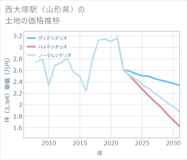 西大塚駅(山形県)の土地価格推移