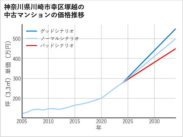 神奈川県川崎市幸区塚越の中古マンション価格推移