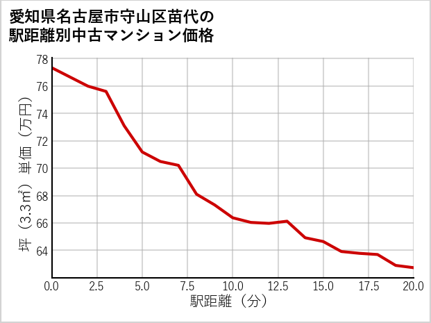 愛知県名古屋市守山区苗代の徒歩距離別の中古マンション坪単価