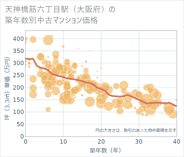 天神橋筋六丁目駅(大阪府)の築年数別の中古マンション坪単価